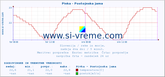 POVPREČJE :: Pivka - Postojnska jama :: temperatura | pretok | višina :: zadnja dva dni / 5 minut.