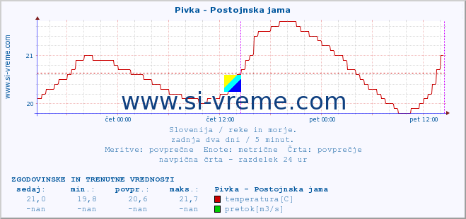 POVPREČJE :: Pivka - Postojnska jama :: temperatura | pretok | višina :: zadnja dva dni / 5 minut.