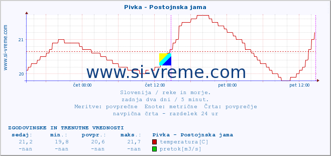 POVPREČJE :: Pivka - Postojnska jama :: temperatura | pretok | višina :: zadnja dva dni / 5 minut.