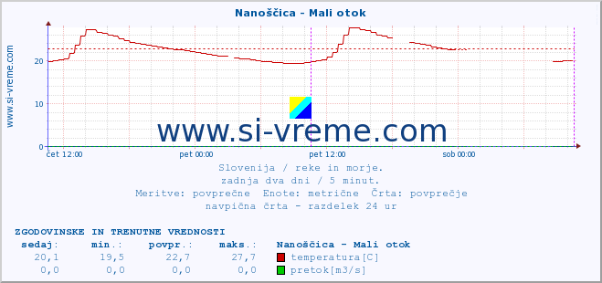 POVPREČJE :: Nanoščica - Mali otok :: temperatura | pretok | višina :: zadnja dva dni / 5 minut.