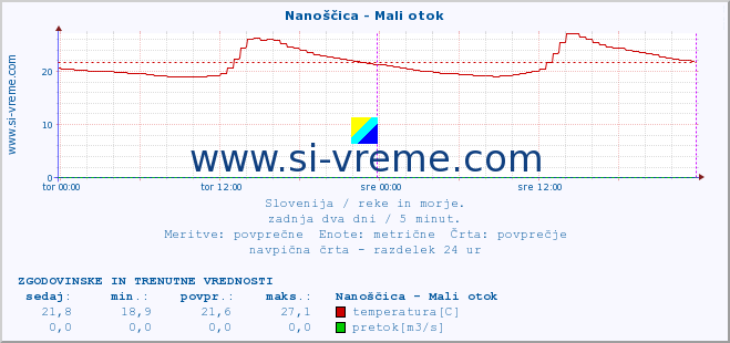 POVPREČJE :: Nanoščica - Mali otok :: temperatura | pretok | višina :: zadnja dva dni / 5 minut.