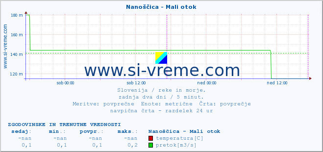 POVPREČJE :: Nanoščica - Mali otok :: temperatura | pretok | višina :: zadnja dva dni / 5 minut.