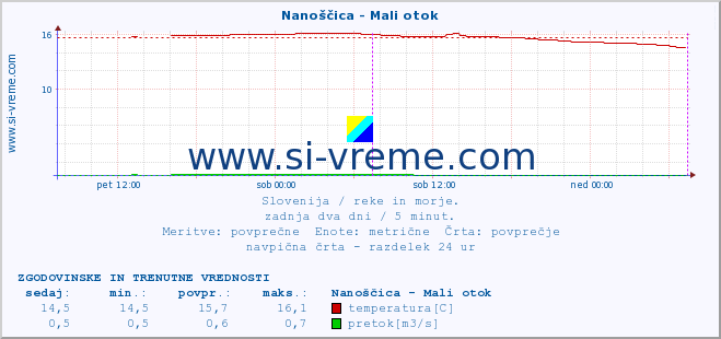 POVPREČJE :: Nanoščica - Mali otok :: temperatura | pretok | višina :: zadnja dva dni / 5 minut.