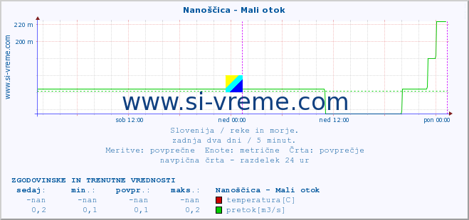 POVPREČJE :: Nanoščica - Mali otok :: temperatura | pretok | višina :: zadnja dva dni / 5 minut.