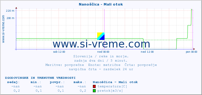 POVPREČJE :: Nanoščica - Mali otok :: temperatura | pretok | višina :: zadnja dva dni / 5 minut.