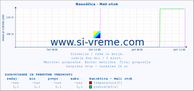 POVPREČJE :: Nanoščica - Mali otok :: temperatura | pretok | višina :: zadnja dva dni / 5 minut.