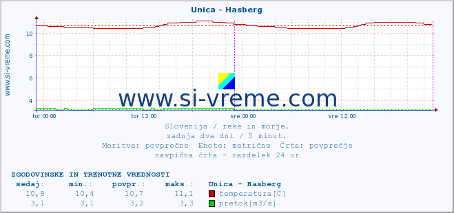 POVPREČJE :: Unica - Hasberg :: temperatura | pretok | višina :: zadnja dva dni / 5 minut.