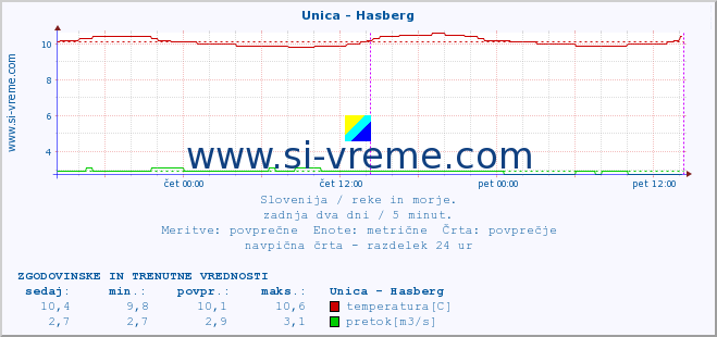 POVPREČJE :: Unica - Hasberg :: temperatura | pretok | višina :: zadnja dva dni / 5 minut.