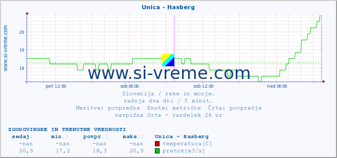 POVPREČJE :: Unica - Hasberg :: temperatura | pretok | višina :: zadnja dva dni / 5 minut.