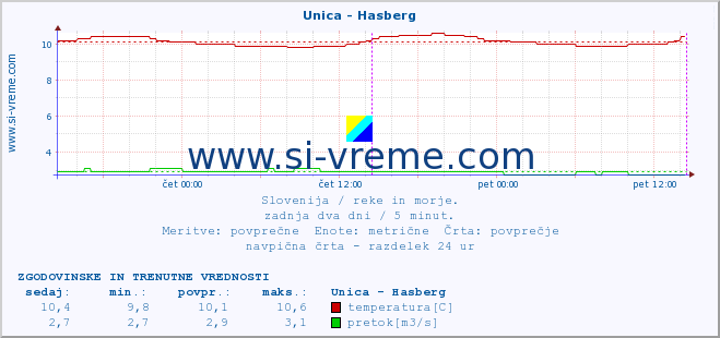 POVPREČJE :: Unica - Hasberg :: temperatura | pretok | višina :: zadnja dva dni / 5 minut.