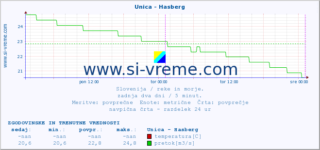 POVPREČJE :: Unica - Hasberg :: temperatura | pretok | višina :: zadnja dva dni / 5 minut.