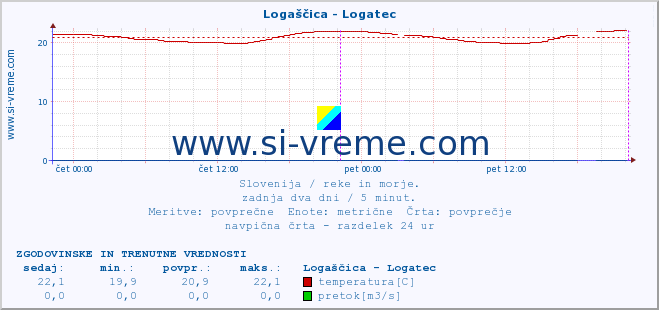 POVPREČJE :: Logaščica - Logatec :: temperatura | pretok | višina :: zadnja dva dni / 5 minut.