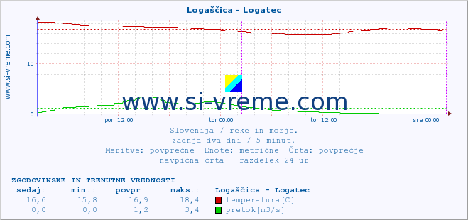 POVPREČJE :: Logaščica - Logatec :: temperatura | pretok | višina :: zadnja dva dni / 5 minut.