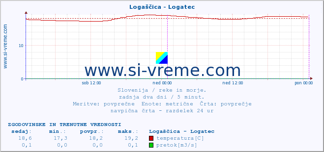 POVPREČJE :: Logaščica - Logatec :: temperatura | pretok | višina :: zadnja dva dni / 5 minut.