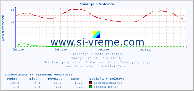 POVPREČJE :: Savinja - Solčava :: temperatura | pretok | višina :: zadnja dva dni / 5 minut.