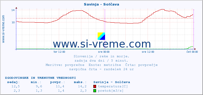 POVPREČJE :: Savinja - Solčava :: temperatura | pretok | višina :: zadnja dva dni / 5 minut.