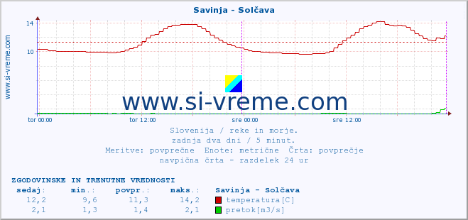 POVPREČJE :: Savinja - Solčava :: temperatura | pretok | višina :: zadnja dva dni / 5 minut.