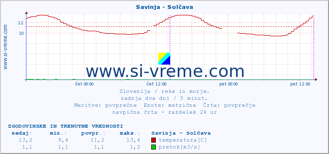 POVPREČJE :: Savinja - Solčava :: temperatura | pretok | višina :: zadnja dva dni / 5 minut.