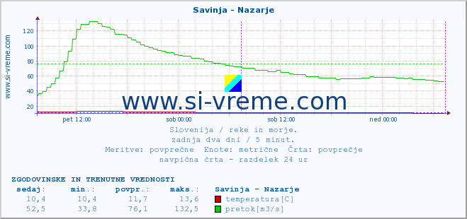 POVPREČJE :: Savinja - Nazarje :: temperatura | pretok | višina :: zadnja dva dni / 5 minut.