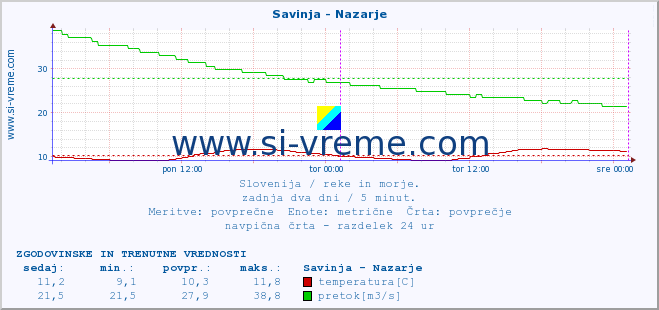 POVPREČJE :: Savinja - Nazarje :: temperatura | pretok | višina :: zadnja dva dni / 5 minut.