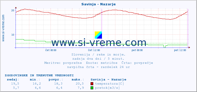 POVPREČJE :: Savinja - Nazarje :: temperatura | pretok | višina :: zadnja dva dni / 5 minut.