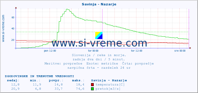 POVPREČJE :: Savinja - Nazarje :: temperatura | pretok | višina :: zadnja dva dni / 5 minut.