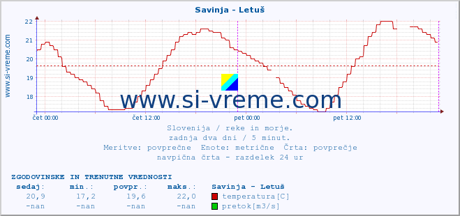 POVPREČJE :: Savinja - Letuš :: temperatura | pretok | višina :: zadnja dva dni / 5 minut.