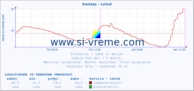 POVPREČJE :: Savinja - Letuš :: temperatura | pretok | višina :: zadnja dva dni / 5 minut.