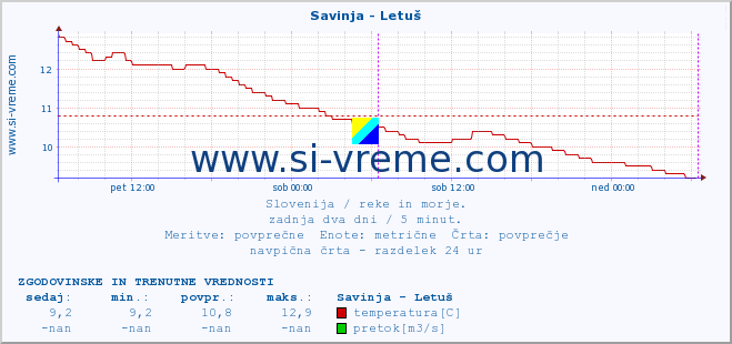 POVPREČJE :: Savinja - Letuš :: temperatura | pretok | višina :: zadnja dva dni / 5 minut.