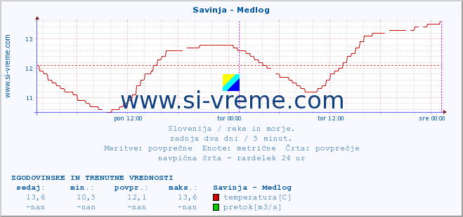 POVPREČJE :: Savinja - Medlog :: temperatura | pretok | višina :: zadnja dva dni / 5 minut.