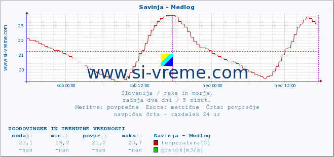 POVPREČJE :: Savinja - Medlog :: temperatura | pretok | višina :: zadnja dva dni / 5 minut.