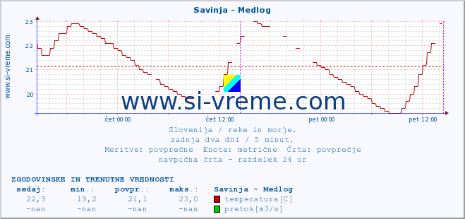 POVPREČJE :: Savinja - Medlog :: temperatura | pretok | višina :: zadnja dva dni / 5 minut.