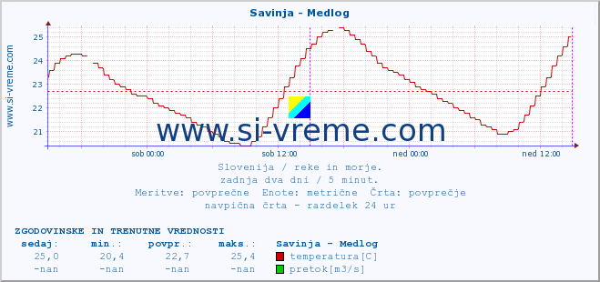 POVPREČJE :: Savinja - Medlog :: temperatura | pretok | višina :: zadnja dva dni / 5 minut.