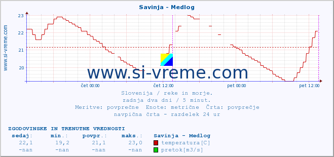 POVPREČJE :: Savinja - Medlog :: temperatura | pretok | višina :: zadnja dva dni / 5 minut.