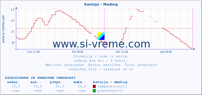 POVPREČJE :: Savinja - Medlog :: temperatura | pretok | višina :: zadnja dva dni / 5 minut.