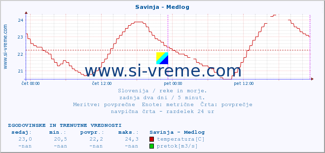 POVPREČJE :: Savinja - Medlog :: temperatura | pretok | višina :: zadnja dva dni / 5 minut.