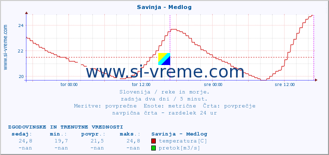 POVPREČJE :: Savinja - Medlog :: temperatura | pretok | višina :: zadnja dva dni / 5 minut.