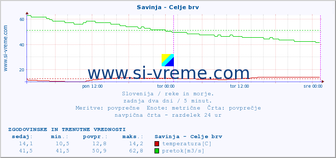 POVPREČJE :: Savinja - Celje brv :: temperatura | pretok | višina :: zadnja dva dni / 5 minut.