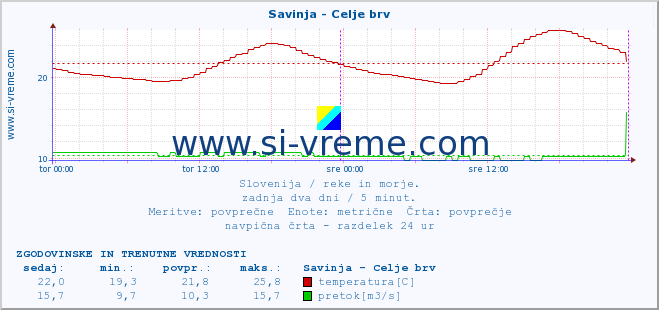 POVPREČJE :: Savinja - Celje brv :: temperatura | pretok | višina :: zadnja dva dni / 5 minut.