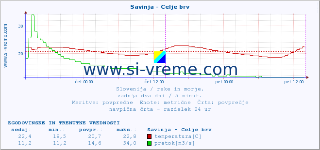 POVPREČJE :: Savinja - Celje brv :: temperatura | pretok | višina :: zadnja dva dni / 5 minut.