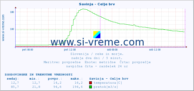 POVPREČJE :: Savinja - Celje brv :: temperatura | pretok | višina :: zadnja dva dni / 5 minut.