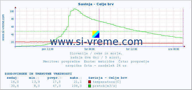 POVPREČJE :: Savinja - Celje brv :: temperatura | pretok | višina :: zadnja dva dni / 5 minut.