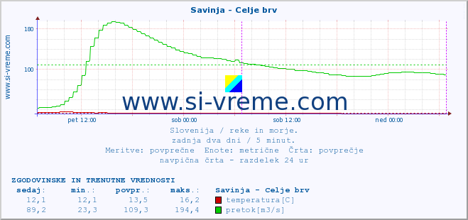 POVPREČJE :: Savinja - Celje brv :: temperatura | pretok | višina :: zadnja dva dni / 5 minut.