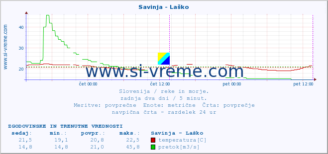 POVPREČJE :: Savinja - Laško :: temperatura | pretok | višina :: zadnja dva dni / 5 minut.