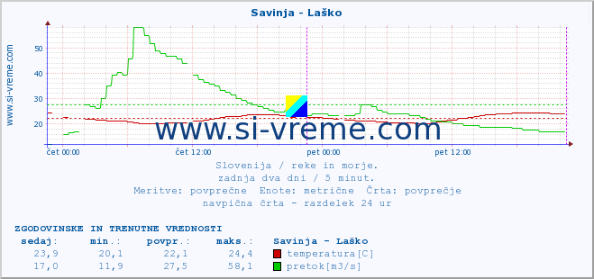 POVPREČJE :: Savinja - Laško :: temperatura | pretok | višina :: zadnja dva dni / 5 minut.