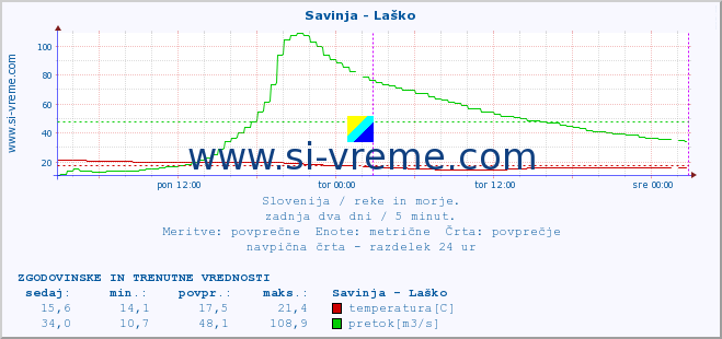 POVPREČJE :: Savinja - Laško :: temperatura | pretok | višina :: zadnja dva dni / 5 minut.