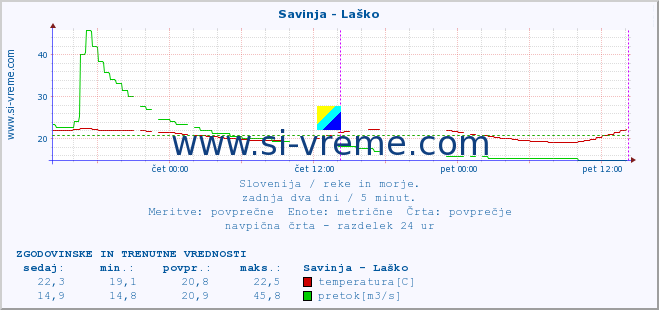 POVPREČJE :: Savinja - Laško :: temperatura | pretok | višina :: zadnja dva dni / 5 minut.