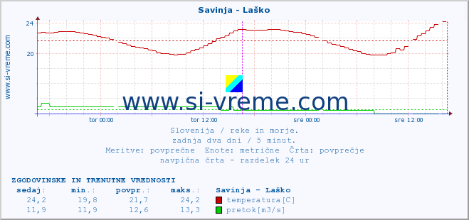 POVPREČJE :: Savinja - Laško :: temperatura | pretok | višina :: zadnja dva dni / 5 minut.