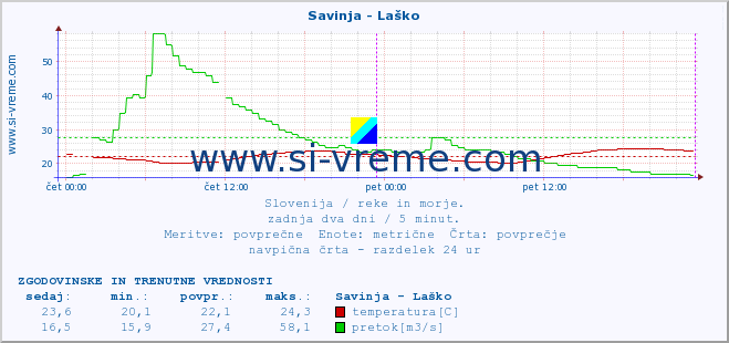 POVPREČJE :: Savinja - Laško :: temperatura | pretok | višina :: zadnja dva dni / 5 minut.