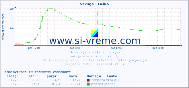 POVPREČJE :: Savinja - Laško :: temperatura | pretok | višina :: zadnja dva dni / 5 minut.